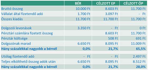 Táblázat: Önsegélyező pénztári megtakarítás és adóvisszatérítés