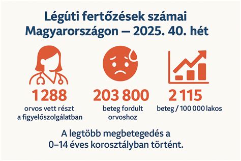 Gyermek légúti megbetegedés tünetei