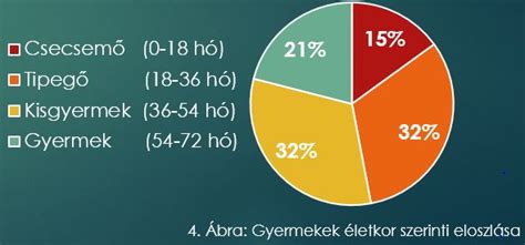 A gyermekek életkora szerinti energiaszükséglet diagramja
