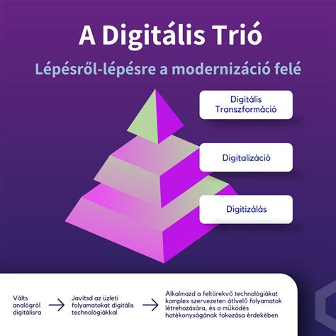 Digitális transzformáció és üzleti növekedés
