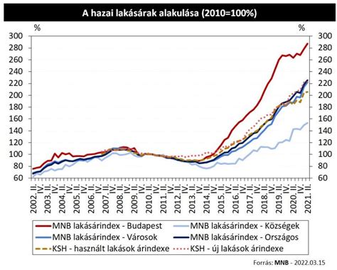 Ingatlan árak alakulása