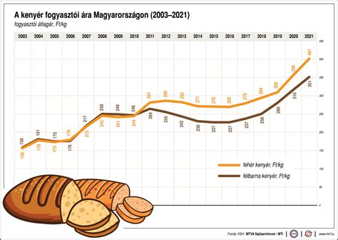Grafikon a különböző élelmiszerek C-vitamin tartalmáról