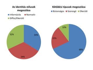 Infografika: Kötődési típusok