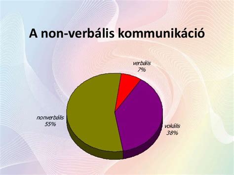 A verbális és nonverbális kommunikáció aránya