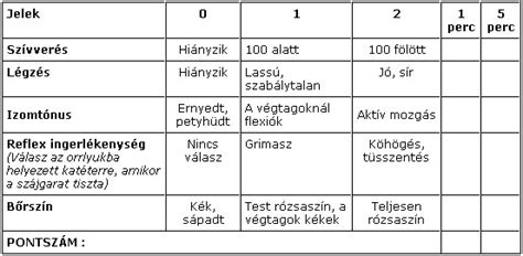 Apgar-teszt grafika