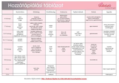 Hozzátáplálás táblázat kor szerint