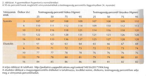 Magzati BPD percentilis görbéje