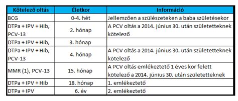 Magyarországon kötelező gyermekoltások ütemterve