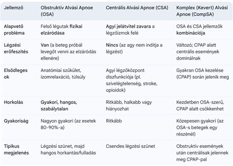 Táblázat az affektív apnoe tüneteiről és teendőiről