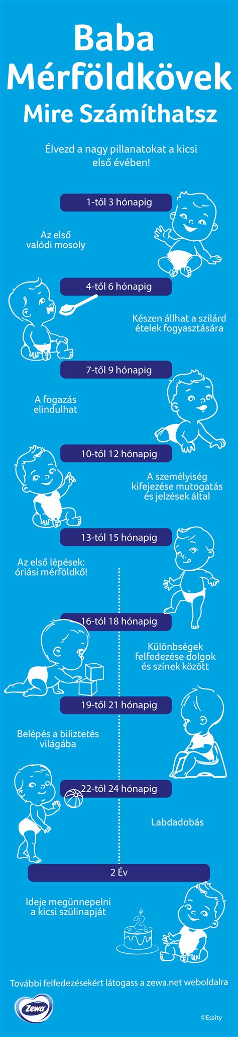 Infografika: Baba fejlődési mérföldkövei