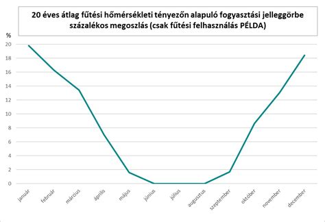 bazális hőmérsékleti görbe példa ovulációval
