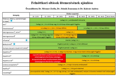 Kullancs-encephalitis oltási rend táblázat