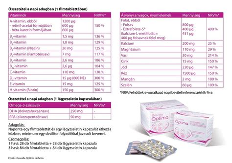 Gravida Optima doboz és tartalma