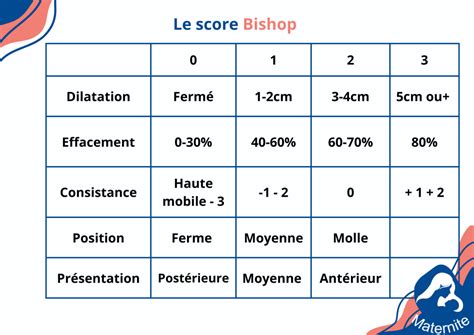 Bishop-score táblázat