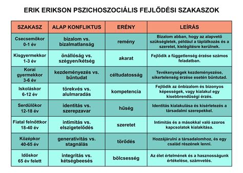 Kisgyermekkor és gyermekkor fejlődési szakaszai