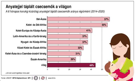 Anyatejjel táplált baba