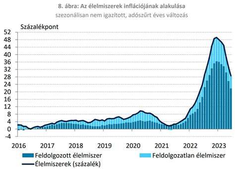 Grafikon a tejhozam alakulásáról évek szerint