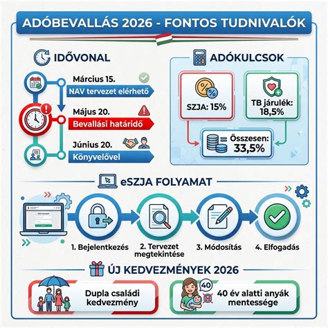 Adóbevallás és felajánlási folyamat infografika