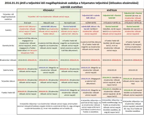 Folyamatos teljesítésű ügyletek időbeli elhatárolása