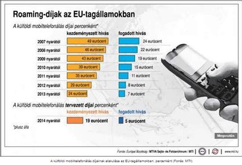 Roaming díjak EU-n kívül