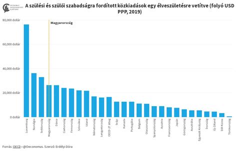 Szülési szabadságokra fordított közkiadások OECD országokban