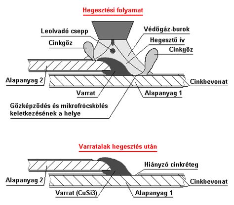 Hegesztő berendezések típusai