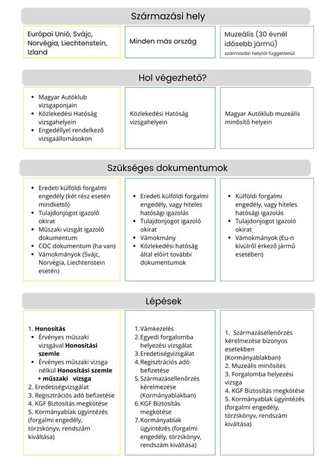 Autó honosítás folyamatábrája