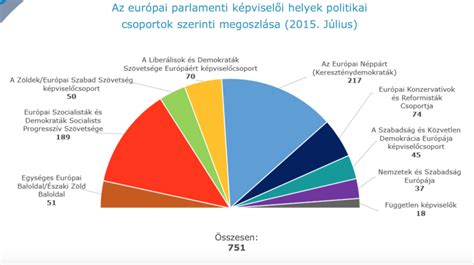 A magyar politikai pártok szavazatarányainak változása az elmúlt választásokon