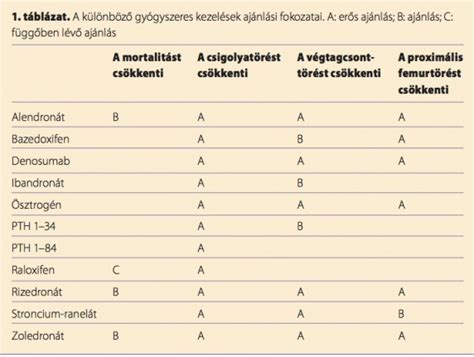 Gyógyszeres lázcsillapítás gyermekeknél táblázat