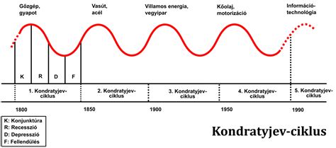 Az ovulációs ciklus sematikus ábrája