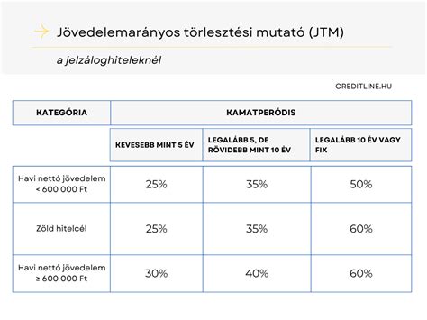 Jövedelemarányos törlesztési mutató (JTM) ábra