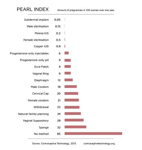 Pearl-index táblázat
