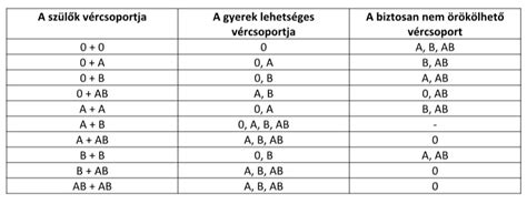 Ellenanyagszűrés és vércsoport vizsgálat diagram