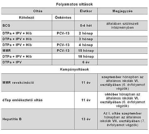 Oltási naptár kisgyermekeknek