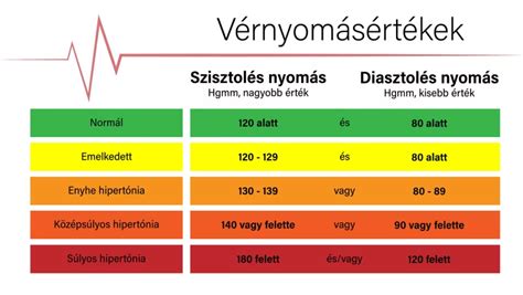Ajánlott lázmérési helyek életkor szerint