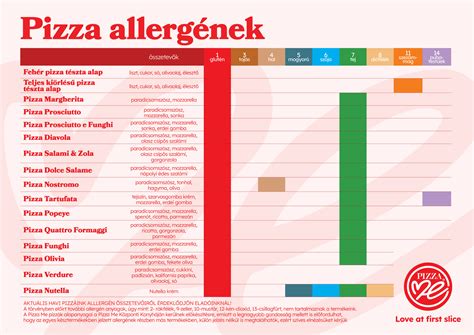 Allergén bevezetési táblázat