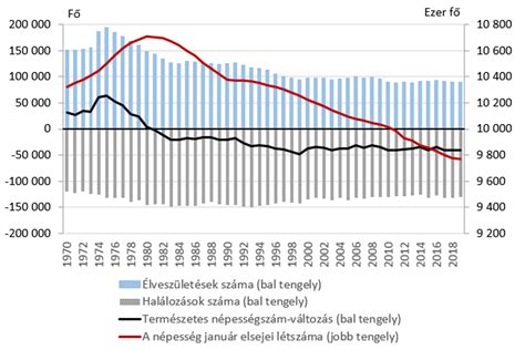 A magyar népesség alakulása és demográfiai adatok