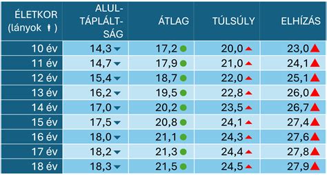 Testtömegindex (BMI) kalkulátor