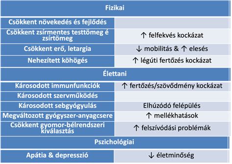 gyermek alultápláltság statisztika