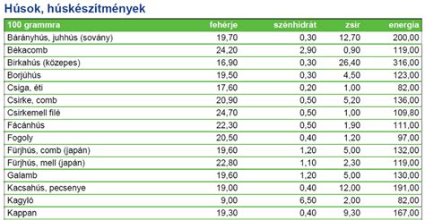 Táblázat: Gyümölcs- és zöldségfogyasztási ajánlások korosztályok szerint