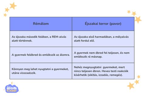 A különbség a rémálom és az éjszakai rettegés között