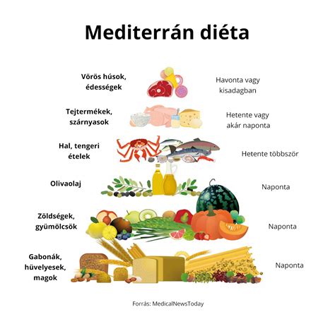 Mediterrán étrend piramis