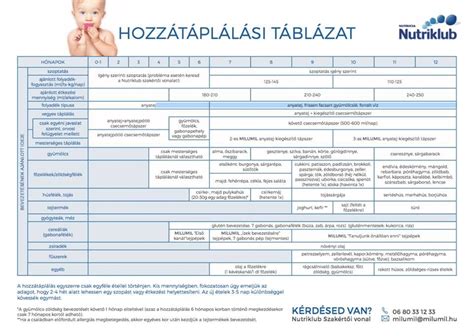 Csecsemő hozzátáplálási fázisai