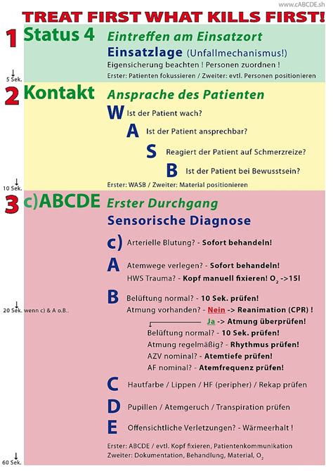ABCDE protokoll sémája