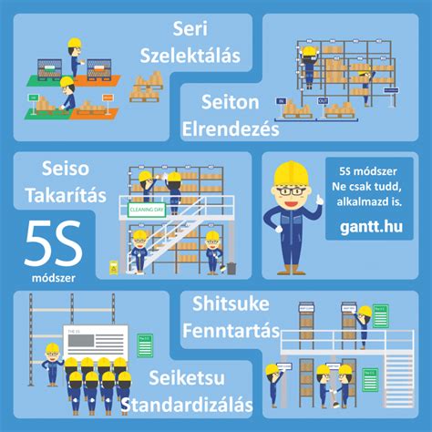 Az 5S módszer lépései