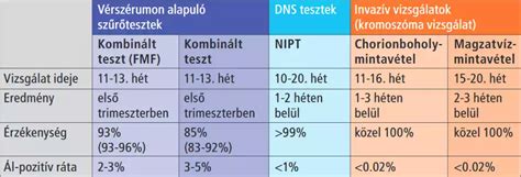 Genetikai szűrés a terhesség alatt