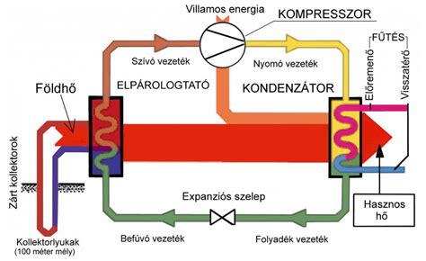 A női reprodukciós rendszer sematikus ábrája, kiemelve a petefészket és a méhet