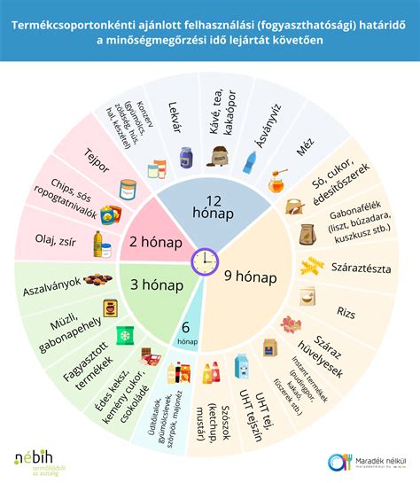 Szavatossági idő diagram