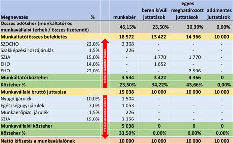 Táblázat: GYED összegek és adózás alakulása