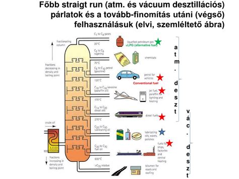 desztillációs folyamat vázlatos rajza